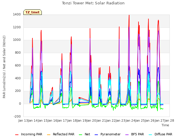 plot of Tonzi Tower Met: Solar Radiation