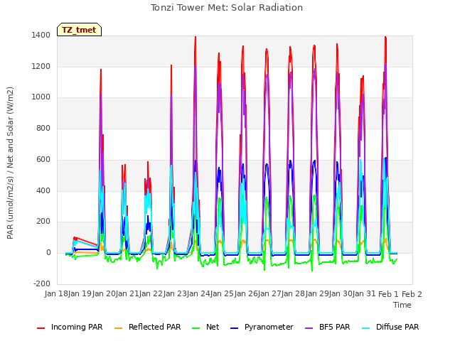 plot of Tonzi Tower Met: Solar Radiation