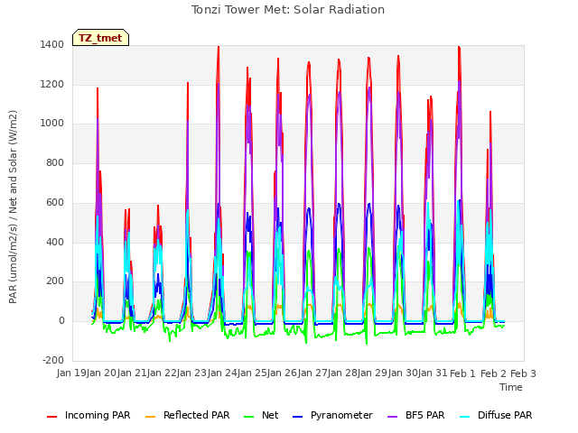 plot of Tonzi Tower Met: Solar Radiation