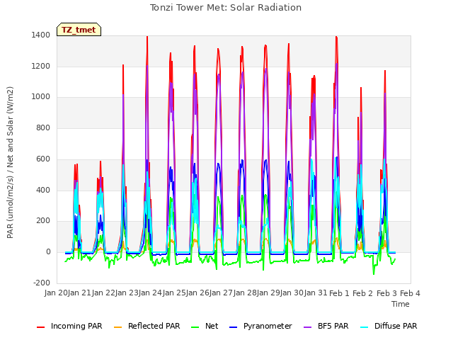 plot of Tonzi Tower Met: Solar Radiation