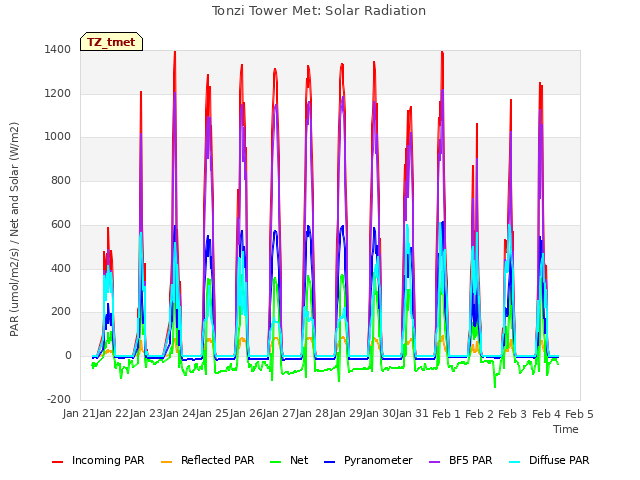 plot of Tonzi Tower Met: Solar Radiation