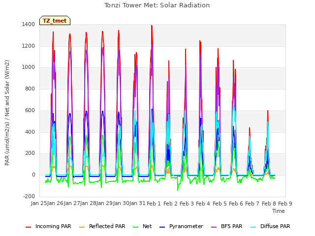 plot of Tonzi Tower Met: Solar Radiation