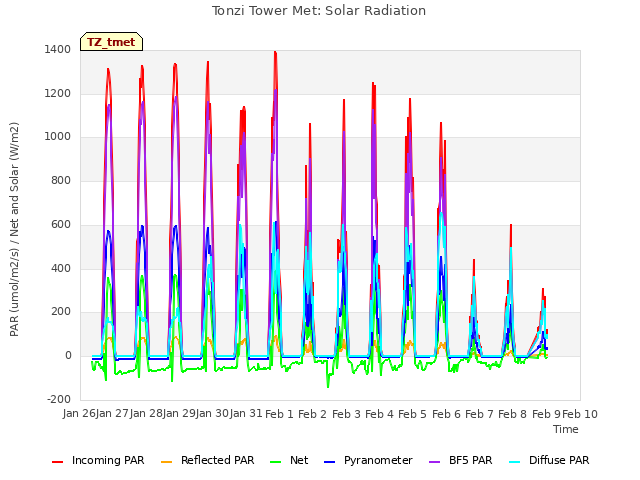 plot of Tonzi Tower Met: Solar Radiation