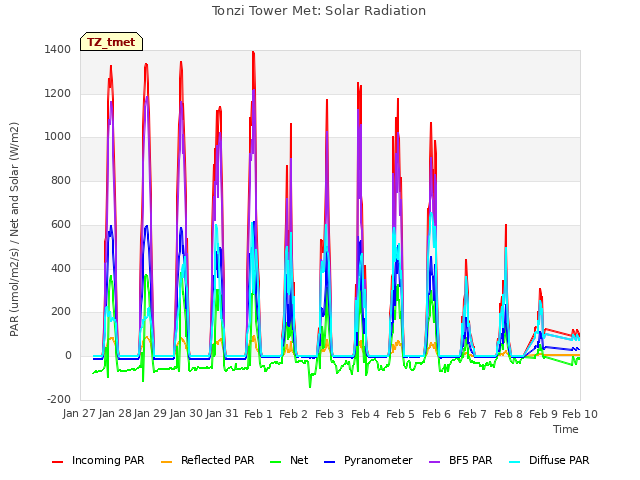 plot of Tonzi Tower Met: Solar Radiation