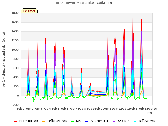 plot of Tonzi Tower Met: Solar Radiation