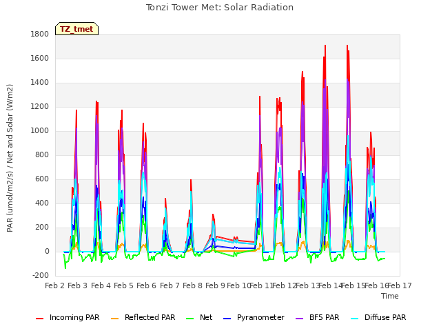 plot of Tonzi Tower Met: Solar Radiation