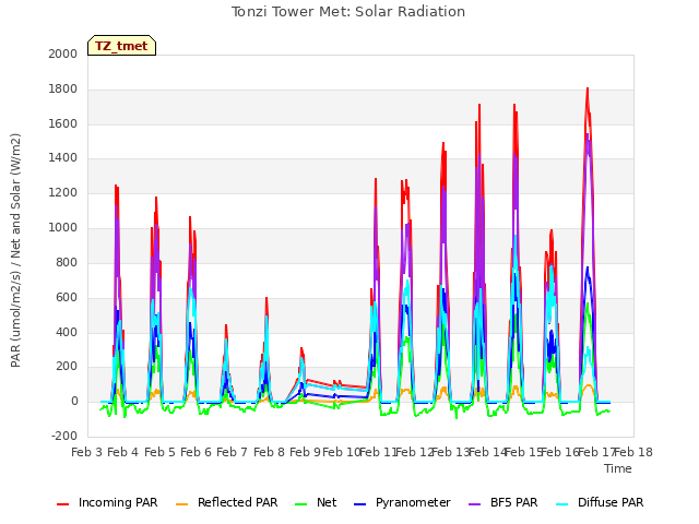 plot of Tonzi Tower Met: Solar Radiation