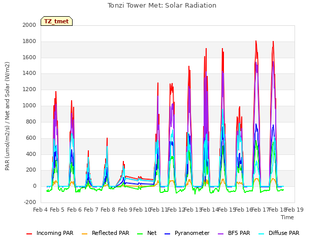 plot of Tonzi Tower Met: Solar Radiation