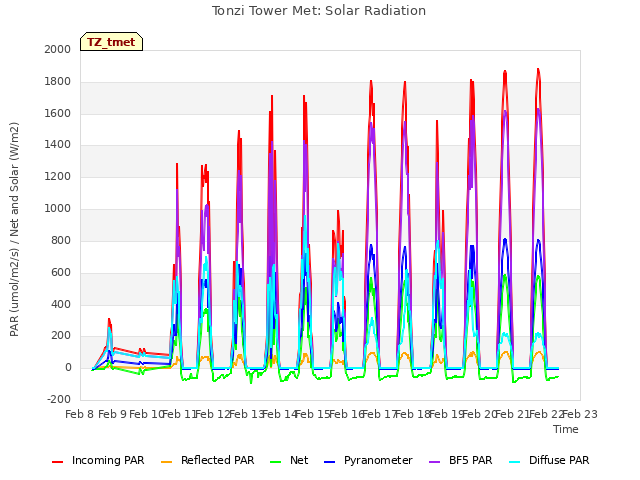 plot of Tonzi Tower Met: Solar Radiation