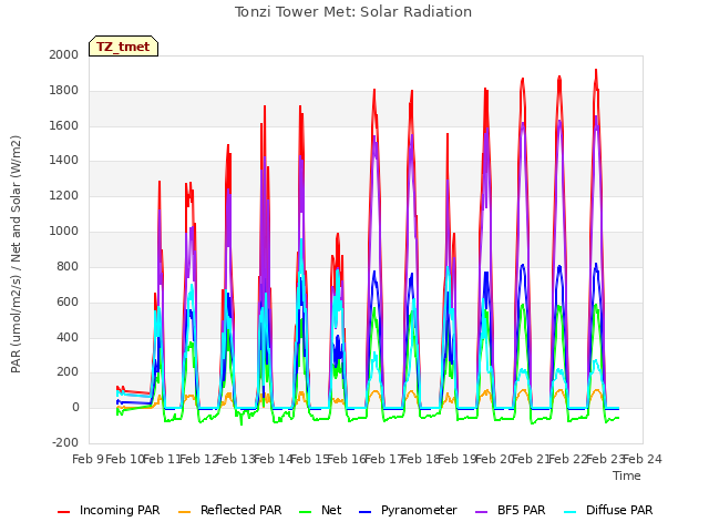 plot of Tonzi Tower Met: Solar Radiation