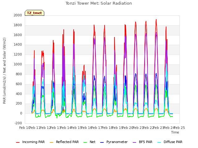 plot of Tonzi Tower Met: Solar Radiation