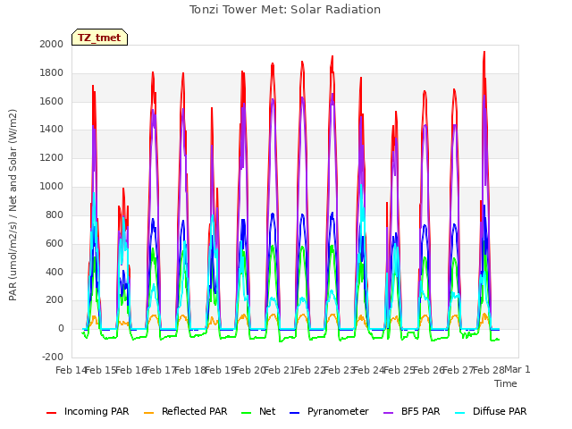 plot of Tonzi Tower Met: Solar Radiation