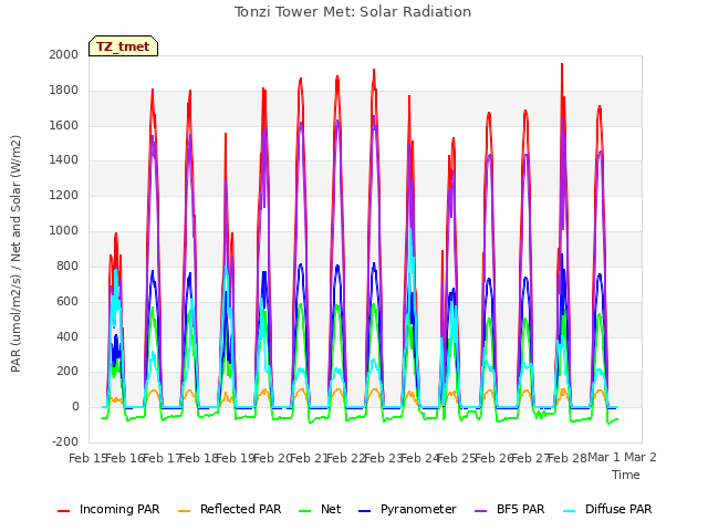 plot of Tonzi Tower Met: Solar Radiation