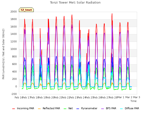 plot of Tonzi Tower Met: Solar Radiation