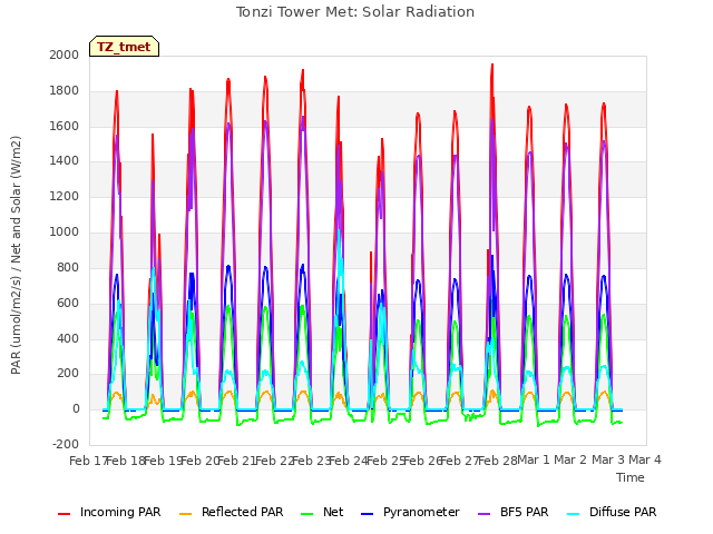 plot of Tonzi Tower Met: Solar Radiation