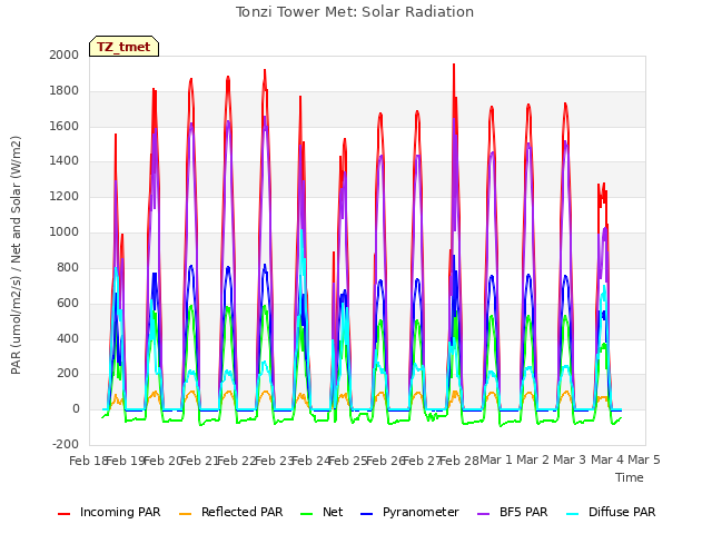 plot of Tonzi Tower Met: Solar Radiation