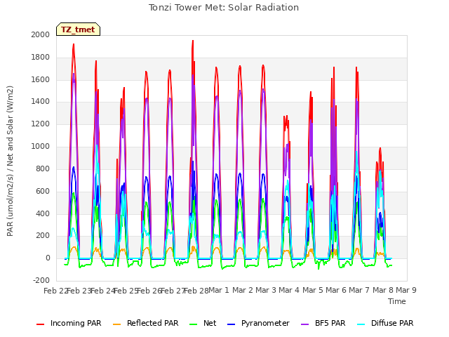 plot of Tonzi Tower Met: Solar Radiation