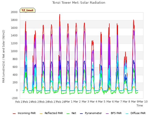 plot of Tonzi Tower Met: Solar Radiation