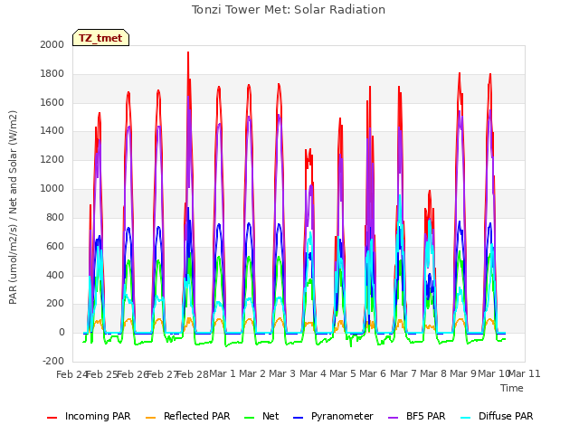 plot of Tonzi Tower Met: Solar Radiation