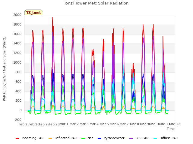 plot of Tonzi Tower Met: Solar Radiation