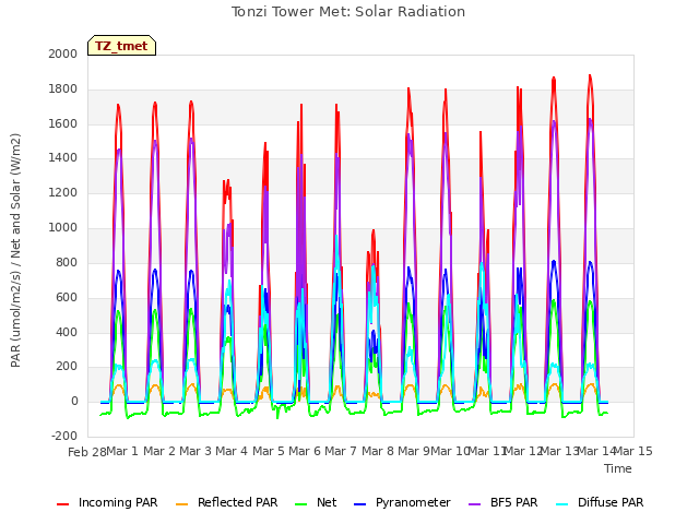 plot of Tonzi Tower Met: Solar Radiation