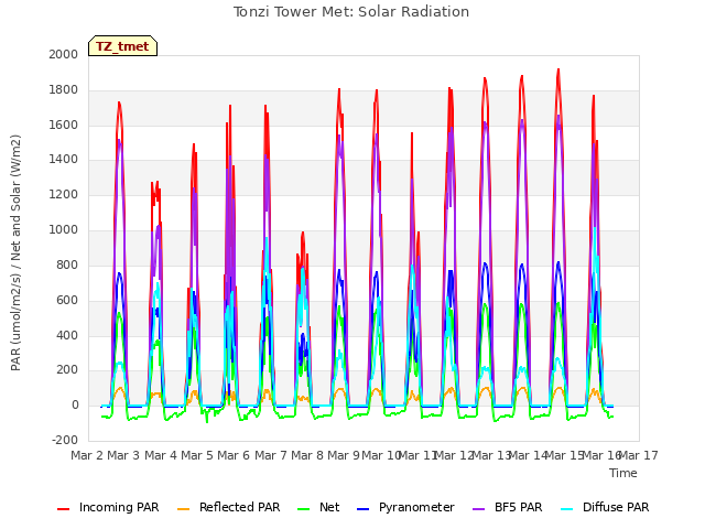 plot of Tonzi Tower Met: Solar Radiation