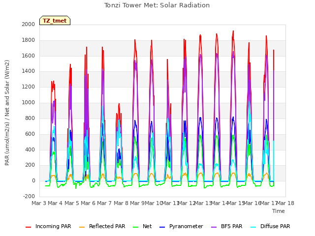 plot of Tonzi Tower Met: Solar Radiation