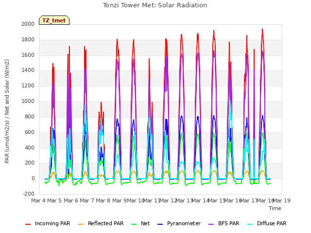 plot of Tonzi Tower Met: Solar Radiation