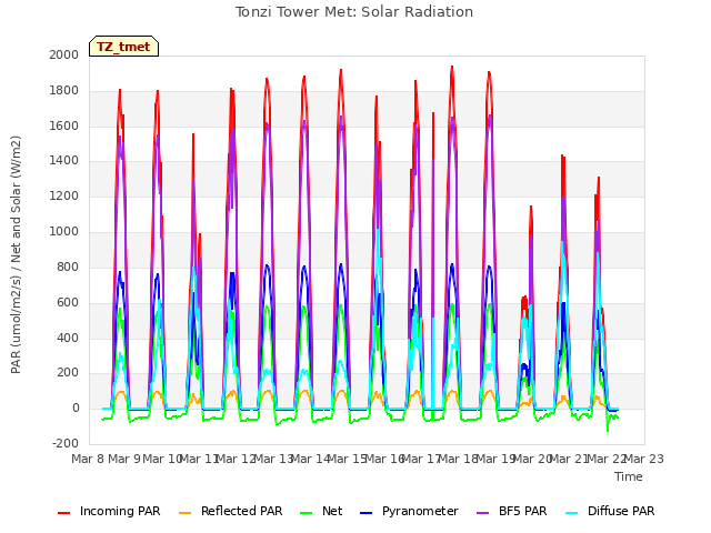 plot of Tonzi Tower Met: Solar Radiation