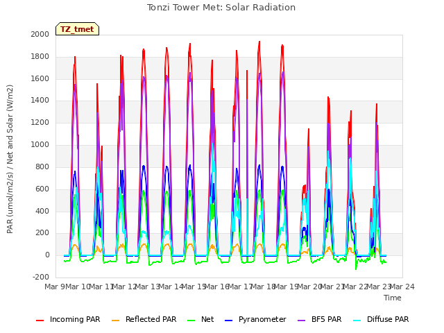 plot of Tonzi Tower Met: Solar Radiation