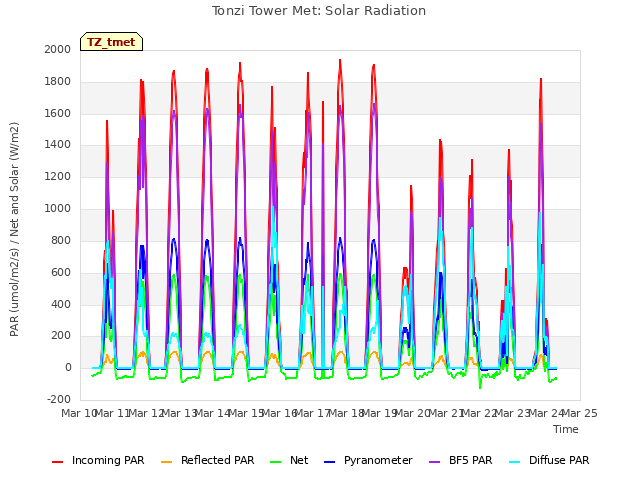 plot of Tonzi Tower Met: Solar Radiation