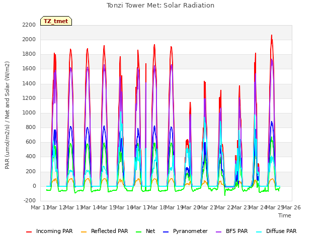 plot of Tonzi Tower Met: Solar Radiation