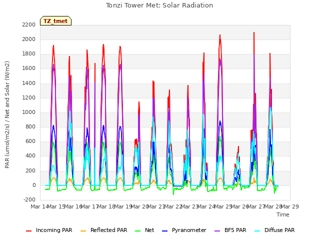 plot of Tonzi Tower Met: Solar Radiation