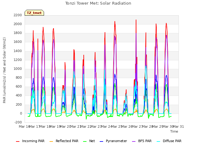 plot of Tonzi Tower Met: Solar Radiation