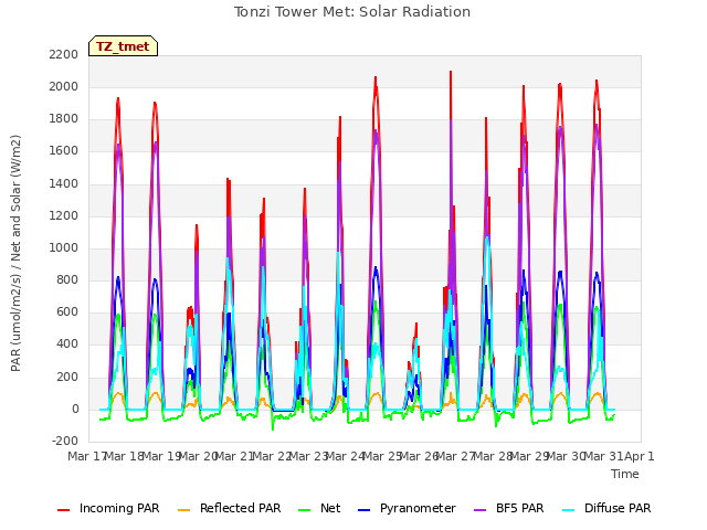 plot of Tonzi Tower Met: Solar Radiation