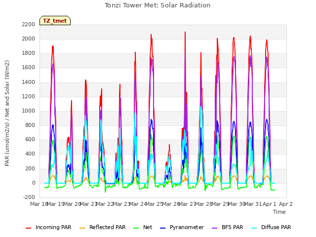 plot of Tonzi Tower Met: Solar Radiation