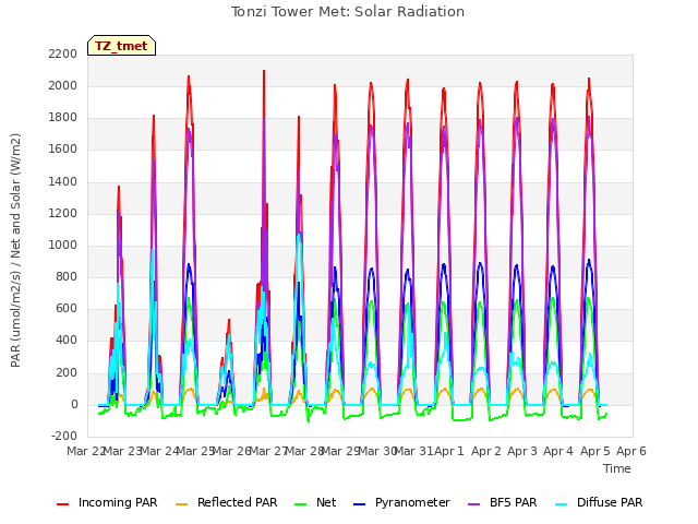 plot of Tonzi Tower Met: Solar Radiation