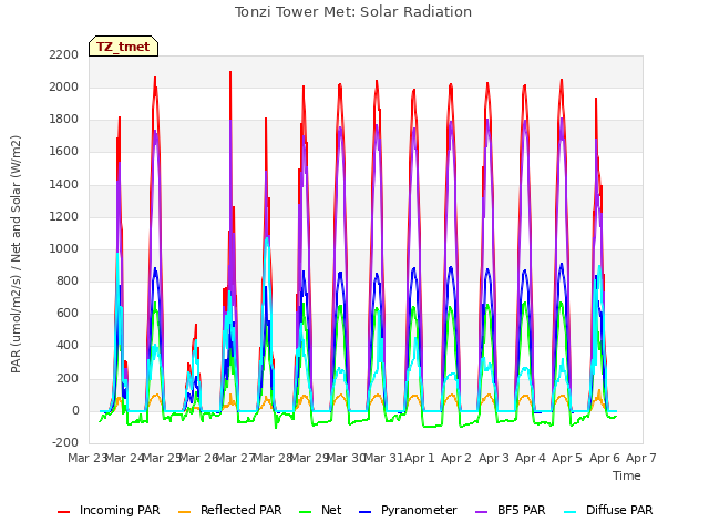 plot of Tonzi Tower Met: Solar Radiation