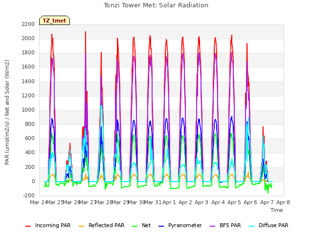 plot of Tonzi Tower Met: Solar Radiation