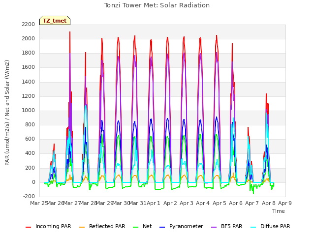 plot of Tonzi Tower Met: Solar Radiation