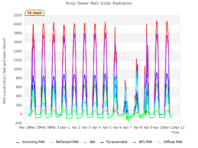 plot of Tonzi Tower Met: Solar Radiation