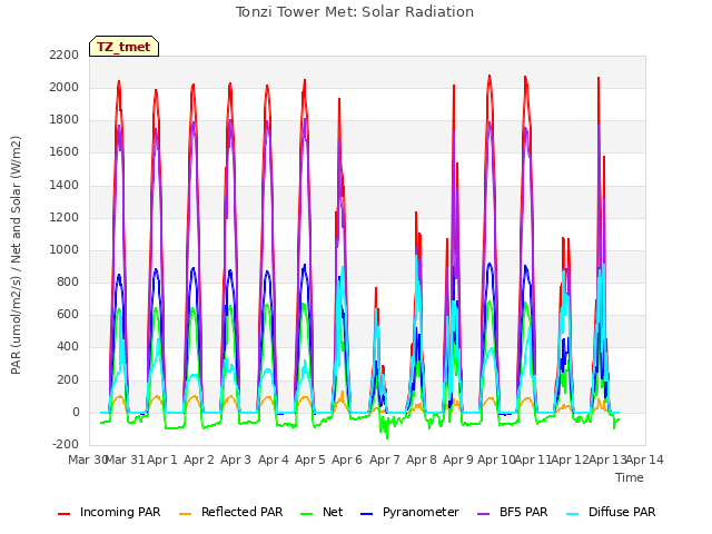 plot of Tonzi Tower Met: Solar Radiation