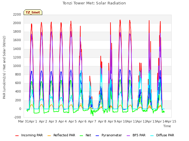 plot of Tonzi Tower Met: Solar Radiation