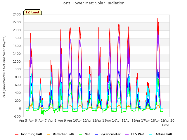 plot of Tonzi Tower Met: Solar Radiation