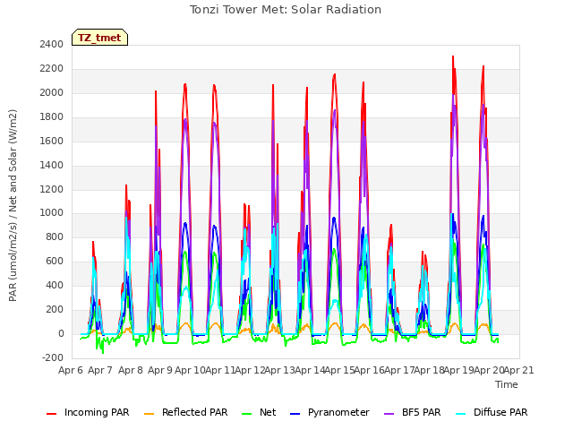 plot of Tonzi Tower Met: Solar Radiation