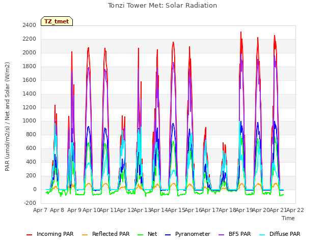 plot of Tonzi Tower Met: Solar Radiation