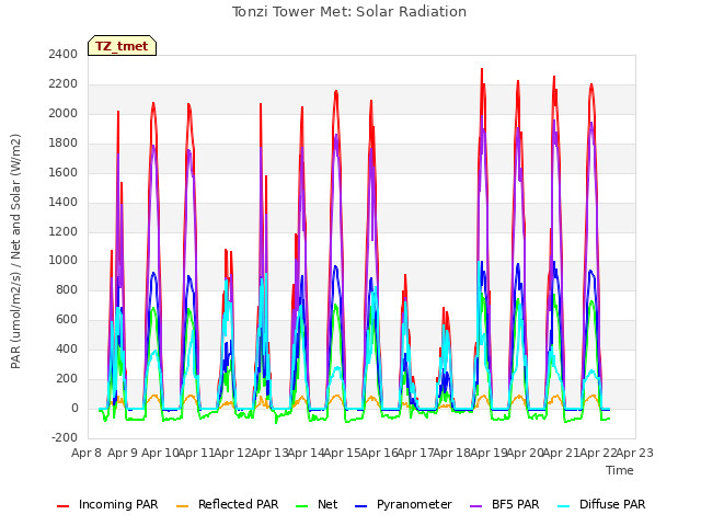 plot of Tonzi Tower Met: Solar Radiation