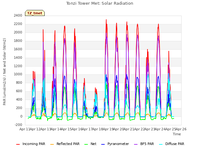 plot of Tonzi Tower Met: Solar Radiation