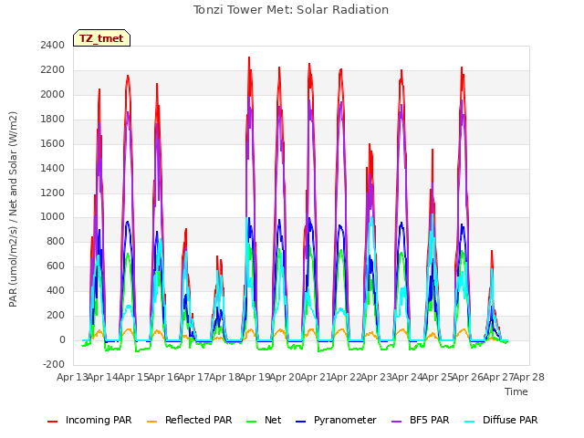 plot of Tonzi Tower Met: Solar Radiation