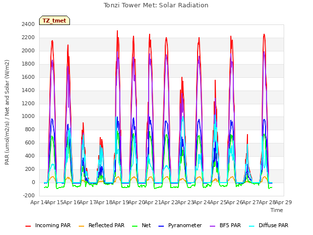 plot of Tonzi Tower Met: Solar Radiation